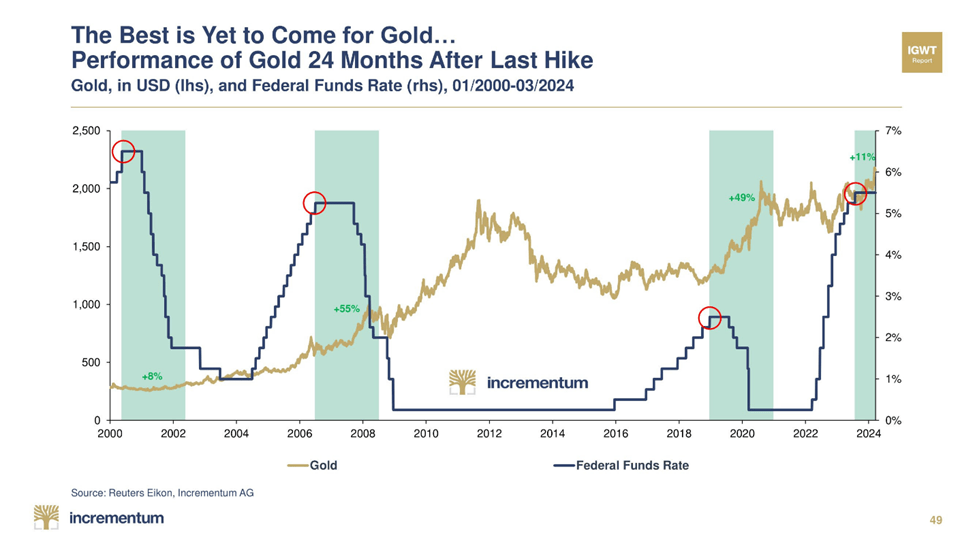 Stopy procentowe vs cena złota