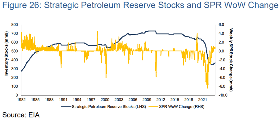 Strategiczne rezerwy ropy w USA