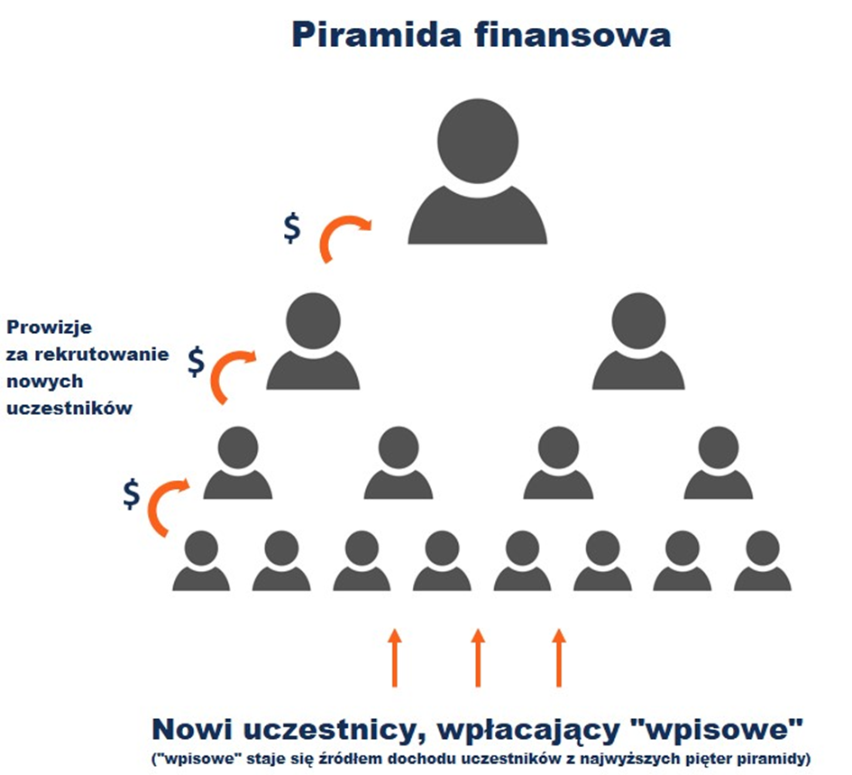 schemat piramidy finansowej