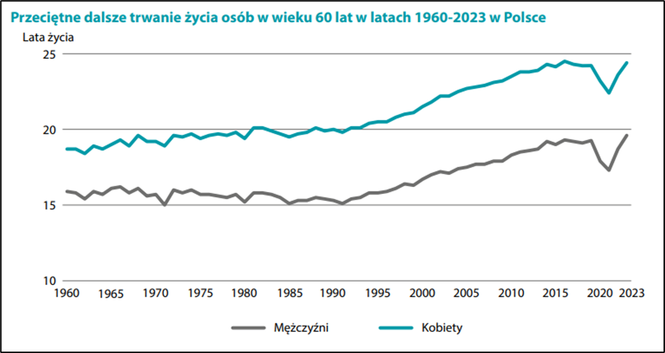 przeciętne dalsze trwanie życia osób w wieku 60 lat