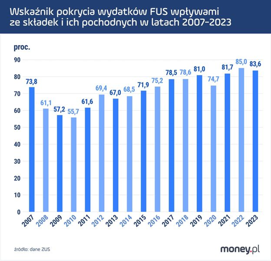 wskaźnik pokrycia wydatków FUS
