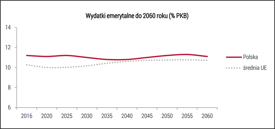 wydatki emerytalne do 2060 roku