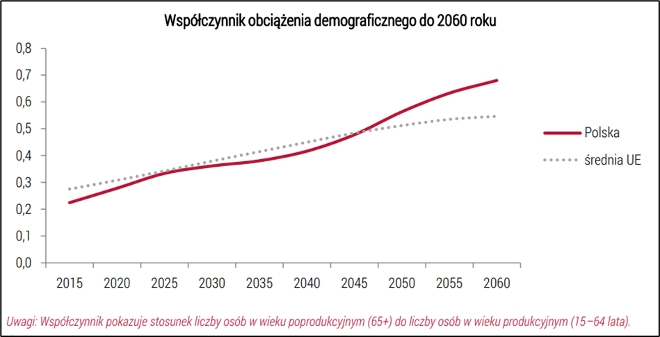 współczynnik obciążenia demograficznego do 2060 roku