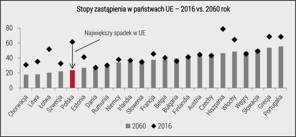 stopy zastąpienia w państwach UE