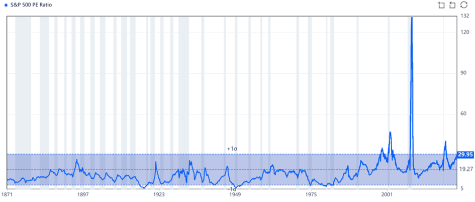 S&P500 P/E Ratio cena/zysk akcje w USA indeks S&P500 analiza fundamentalna wycena rynku historyczne dane P/E historyczny P/E dla akcji w USA wycena spółki wycena rynku jak wycenić ETF jak wycenić spółkę tania spółka droga spółka spółka neutralnie wyceniona  bańka spekulacyjna sektory gospodarki P/E dla sektorów gospodarki 
