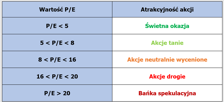 S&P500 P/E Ratio cena/zysk akcje w USA indeks S&P500 analiza fundamentalna wycena rynku historyczne dane P/E historyczny P/E dla akcji w USA wycena spółki wycena rynku jak wycenić ETF jak wycenić spółkę tania spółka droga spółka spółka neutralnie wyceniona  bańka spekulacyjna sektory gospodarki P/E dla sektorów gospodarki 
