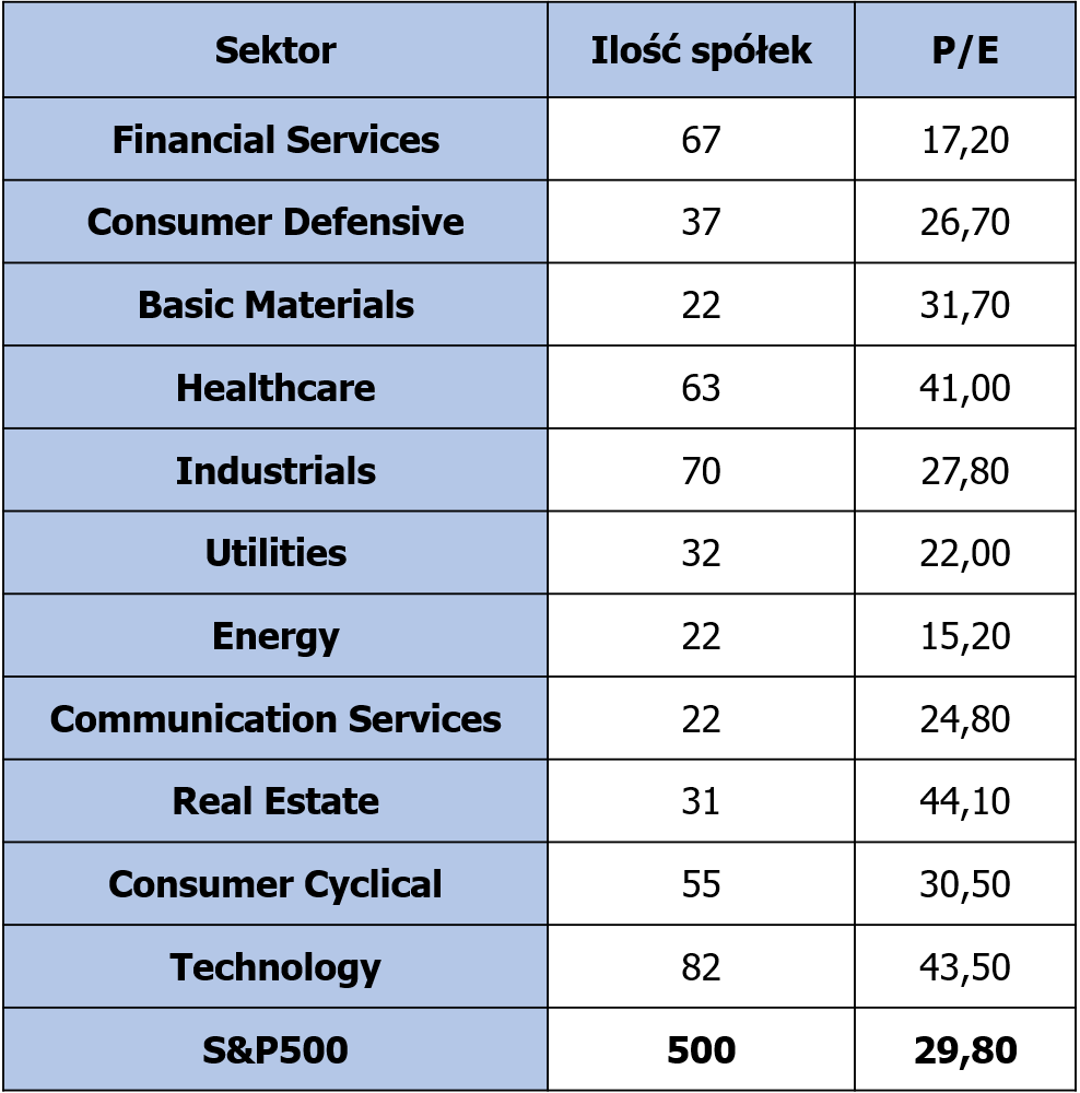 S&P500 P/E Ratio cena/zysk akcje w USA indeks S&P500 analiza fundamentalna wycena rynku historyczne dane P/E historyczny P/E dla akcji w USA wycena spółki wycena rynku jak wycenić ETF jak wycenić spółkę tania spółka droga spółka spółka neutralnie wyceniona  bańka spekulacyjna sektory gospodarki P/E dla sektorów gospodarki 