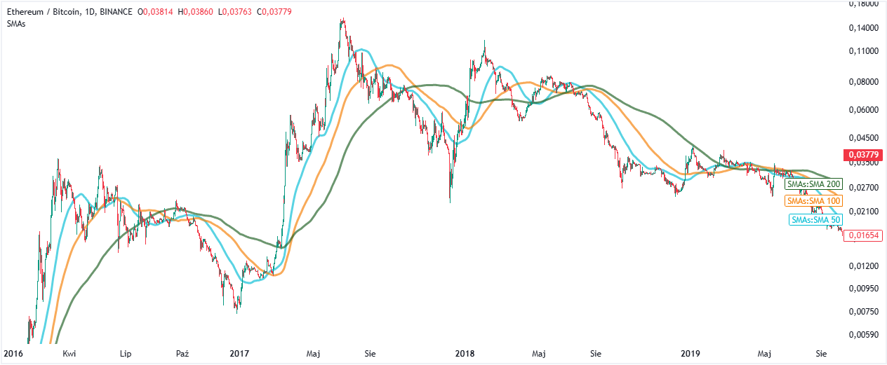 obrazek pokazujący różne średnie kroczące na tradingview