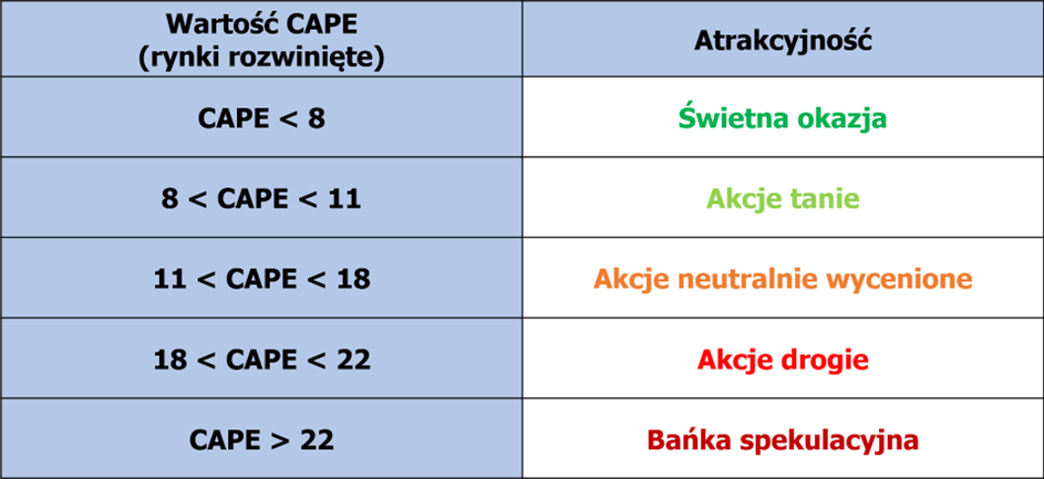 tabela pokazująca przedziały wskaźnika CAPE dla rynków rozwiniętych
