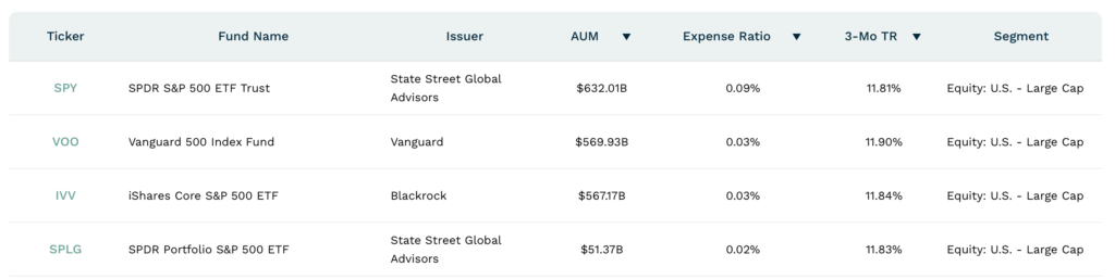lista etfów na s&P 500