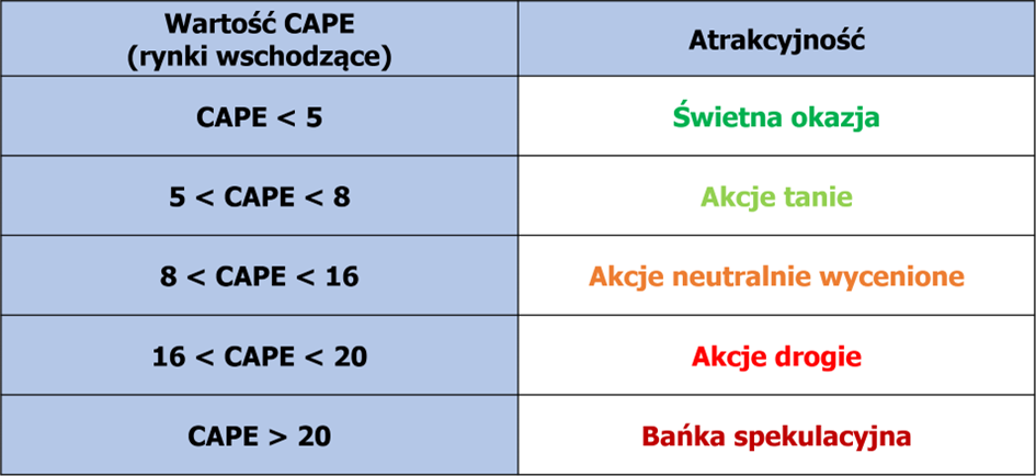 tabela pokazująca przedziały wskaźnika CAPE dla rynków wschodzących