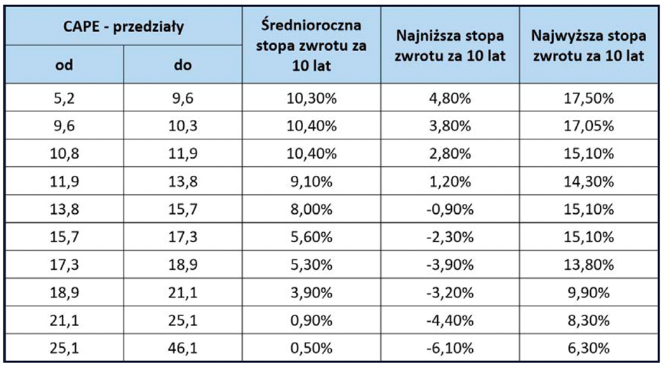 tabela pokazuje poziomy CAPE dla giełdy z USA oraz zależne od nich stopy zwrotu w okresie 10 kolejnych lat