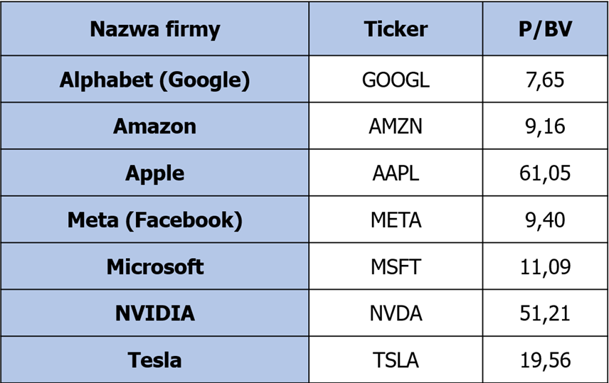 tabela przedstawiająca wartości P/BV dla Magnificent 7 (czyli 7 największych i najbardziej wpływowych firm technologicznych w USA)