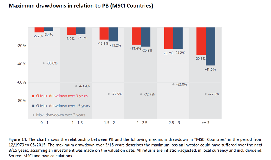 Wskaźnik P/BV można także stosować do szacowania ryzyka inwestycji w dane aktywo w kolejnych latach.