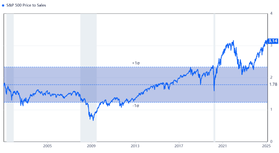 wykres pokazuje historyczne wartości wskaźnika P/S dla indeksu S&P500