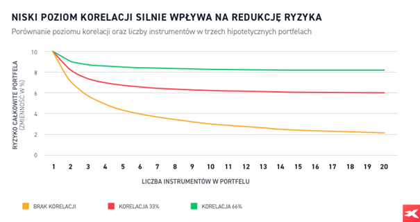 grafika pokazująca, że niski poziom korelacji znacząco wpływa na obniżenie ryzyka naszego portfela