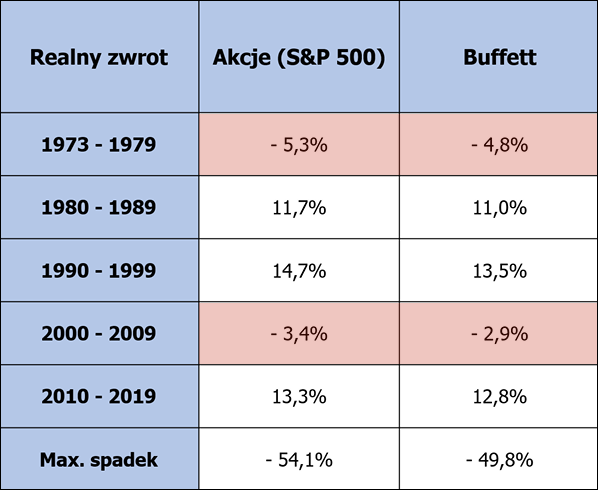 tabela porównująca wyniki Warrena Buffeta do amerykańskiego indeksu S&P 500