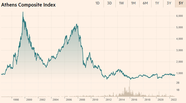 Wykres przedstawia historyczne notowania indeksu giełdowego Athens Composite Index (głównego indeksu Giełdy Papierów Wartościowych w Atenach) w latach 1996–2022.