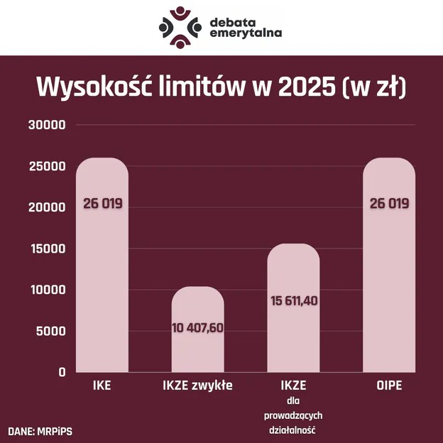 Wysokość limitów wpłat w 2025 roku