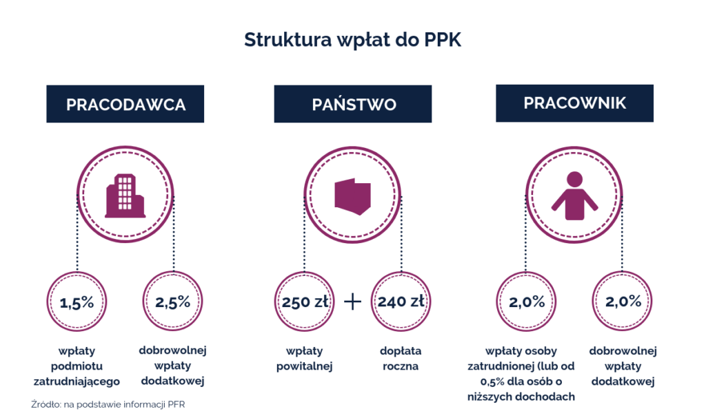 struktura wpłat do PPK