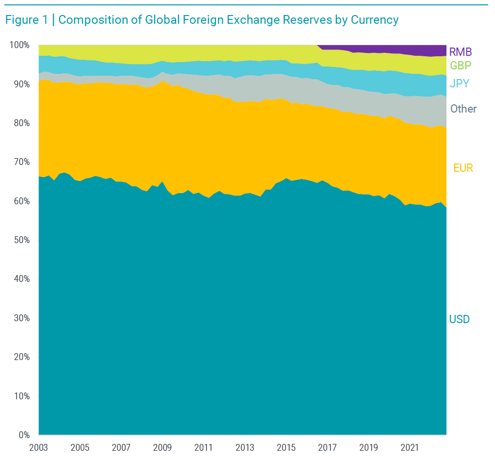 Composition of global foreign exchange reserves by Currency, udział walut w zagranicznych rezerwach walutowych, dolar, USD, EUR, JPY, RMN, GBP, waluty, rezerwy, inwestowanie