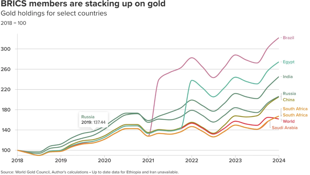 BRIC members are stacking up on gold, gold, BRICS, surowce, metale szlachetne, złoto