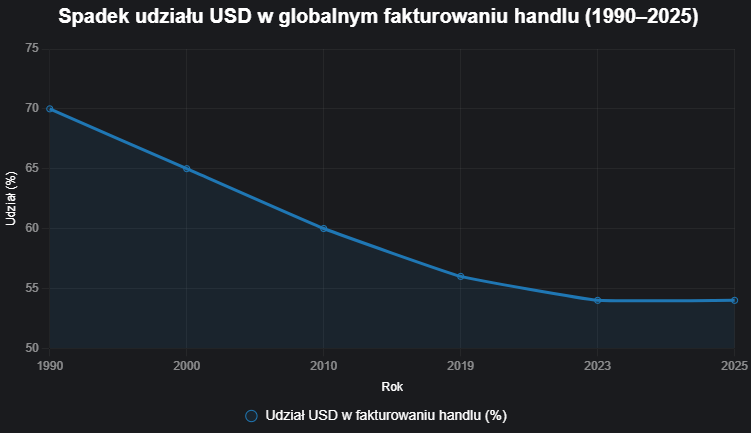 Spadek udziału USD w globalnym fakturowaniu handlu, handel, USA, faktury, 