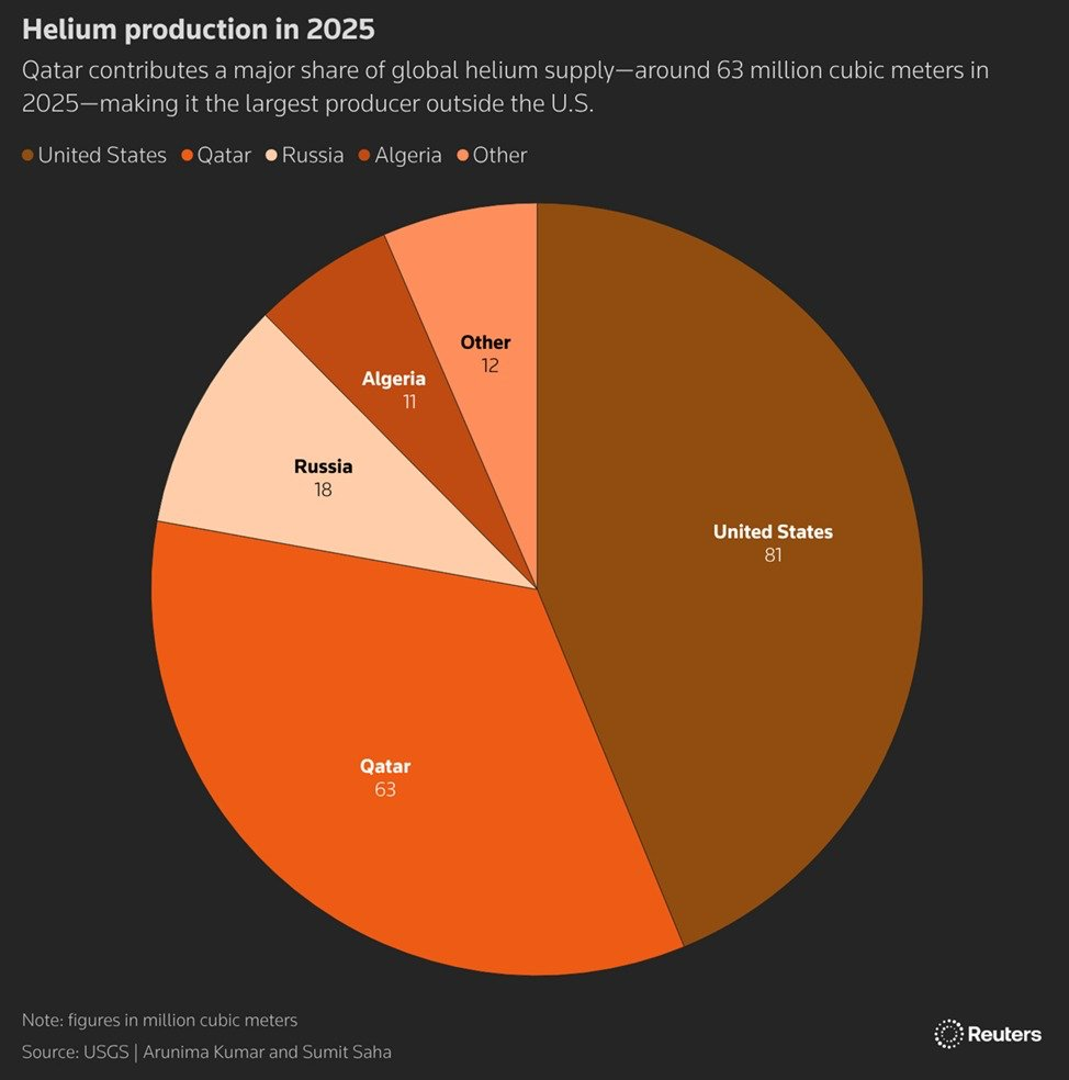 katar to ważny producent helu wykorzystywanego w produkcji półprzewodników