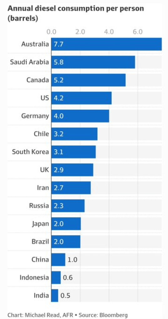 Australia jest liderem konsumpcji diesla per capita.