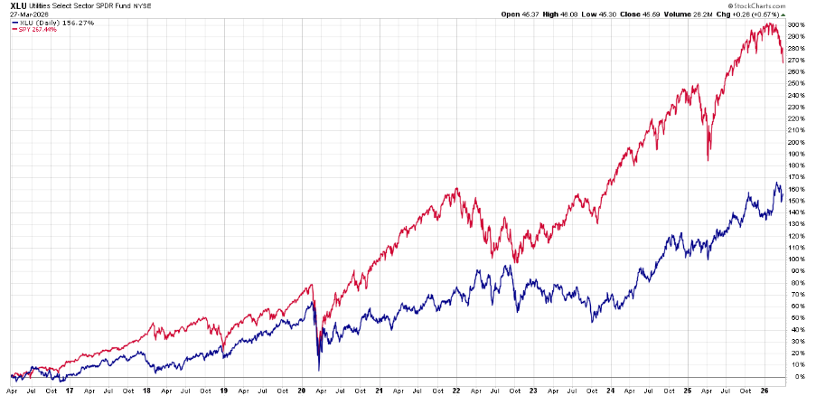Zestawienie cen ETFu na sektor utilities i ETFu na S&P 500