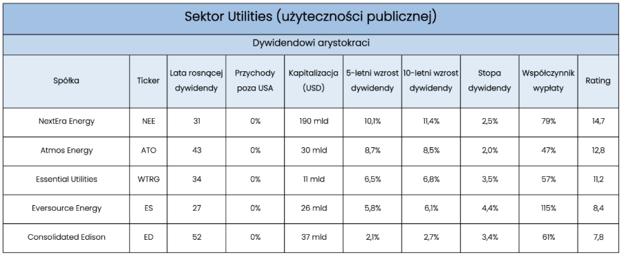 Statystyki związane z dywidendami dla wybranych spółek z sektora utilities