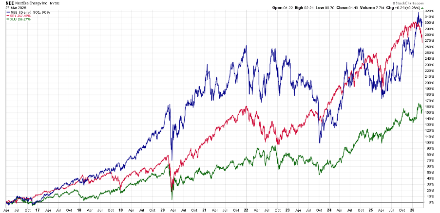 Zestawienie cen trzech ETFów:
S&P 500, utilities i Spółki NextEra Energy