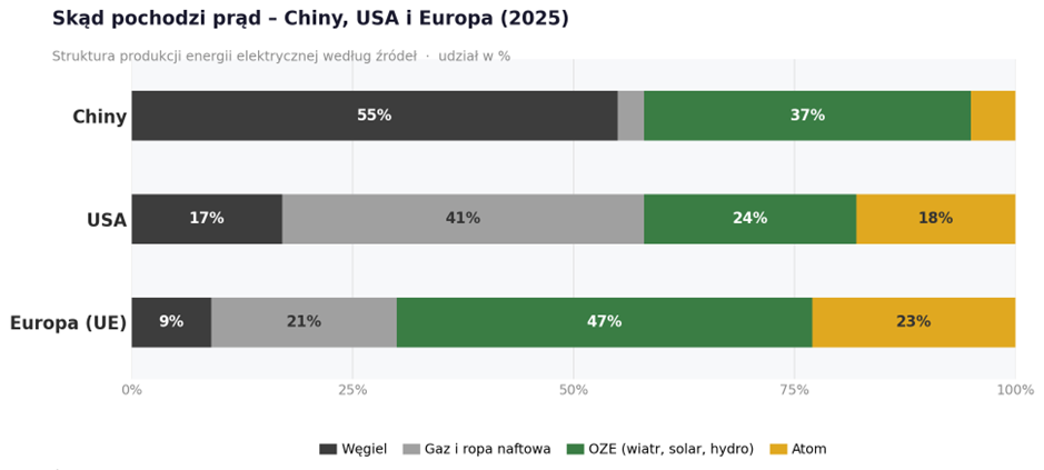 Skąd pochodzi prąd - Chiny, USA, Europa