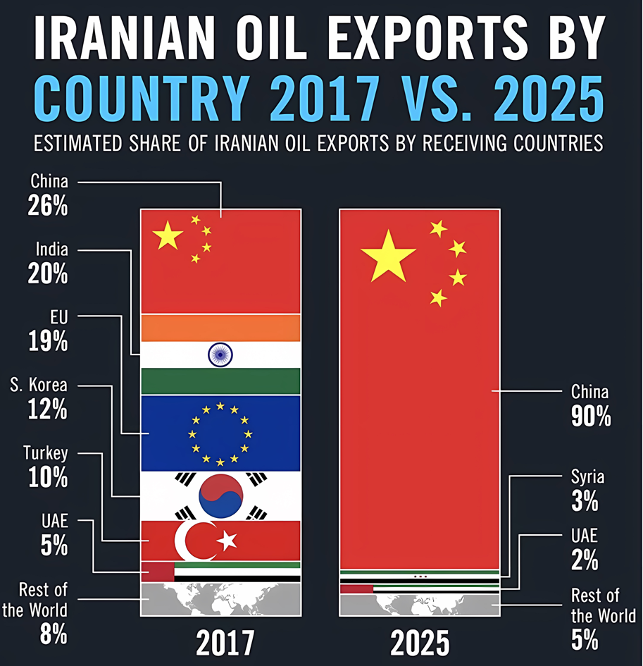 Kraje, do których Iran eksportował ropę