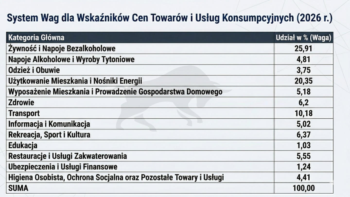 Udział procentowy poszczególnych składników w koszyku inflacyjnym w 2026 roku