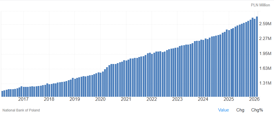 Podaż M3 w Polsce na przestrzeni lat