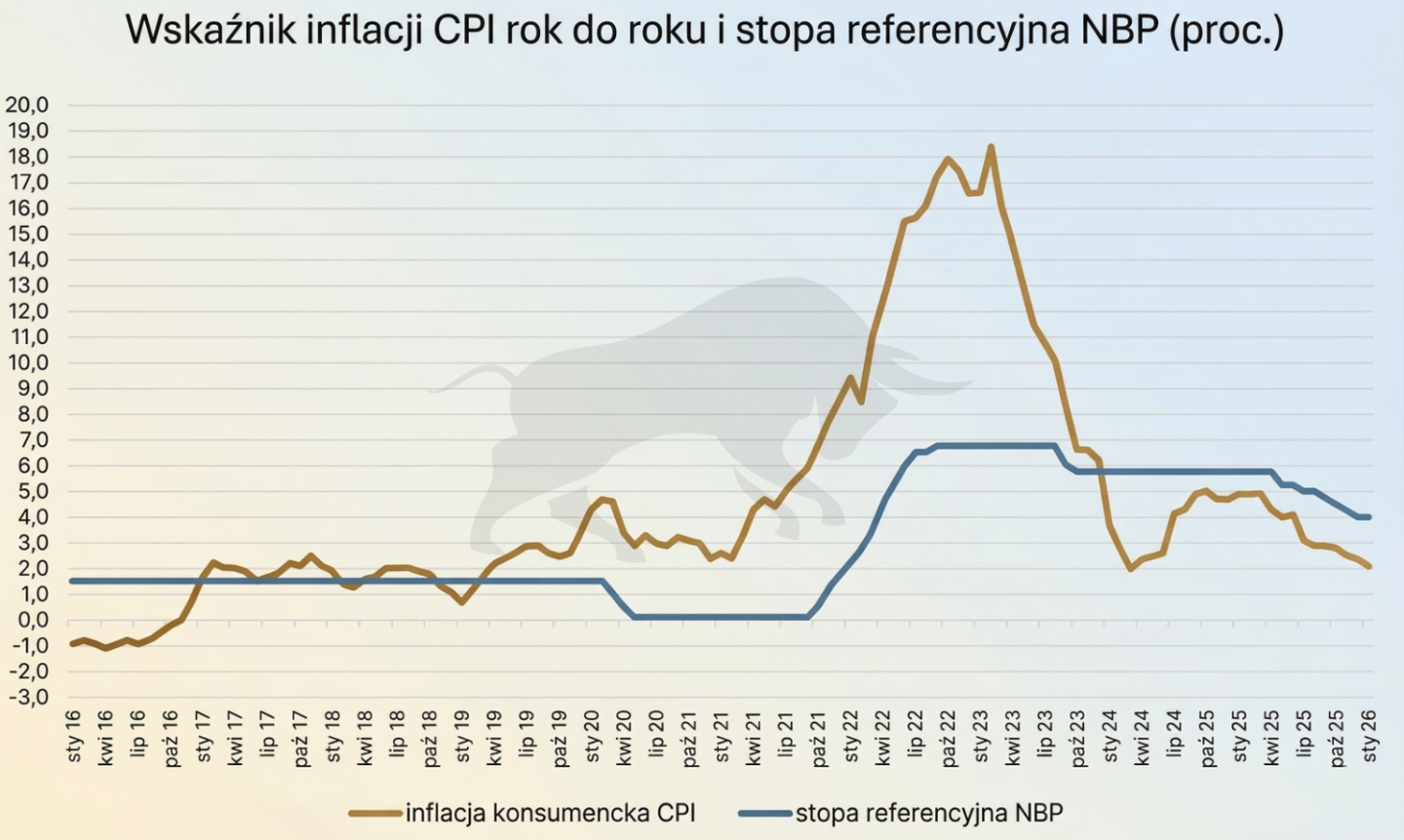Wskaźnik CPI w stosunku do poziomu stopy referencyjnej NBP na przestrzeni 10 lat