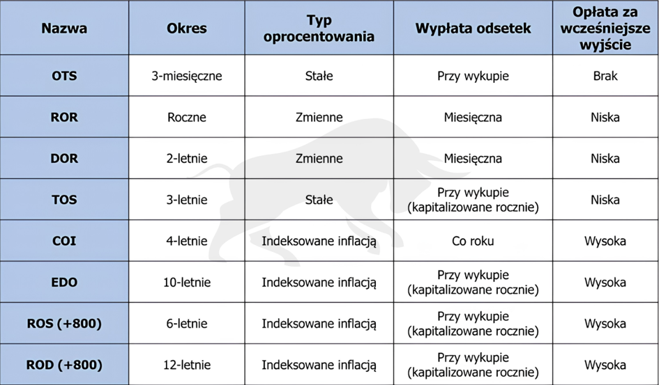 tabela prezentuje krótkie porównanie wszystkich opisanych wcześniej typów obligacji