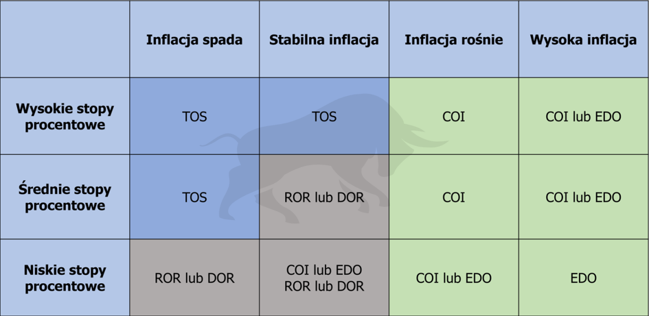 Jakie obligacje wybrać? Tabele porównawcza