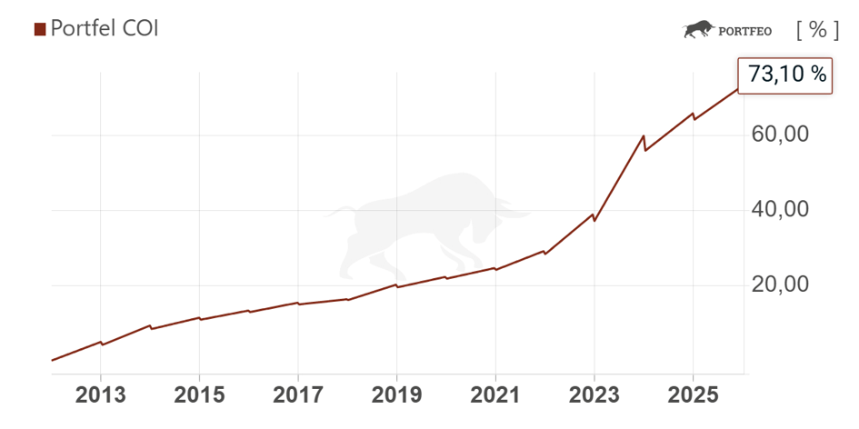 Stopa zwrotu z portfela obligacji 4-letnich w latach 2012-2025