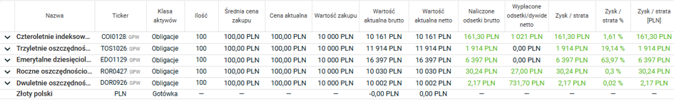 Przykładowy portfel obligacji w aplikacji Portfeo