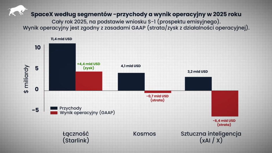 SpaceX według segmentów - przychody a wynik opearcyjny w 2025 roku
