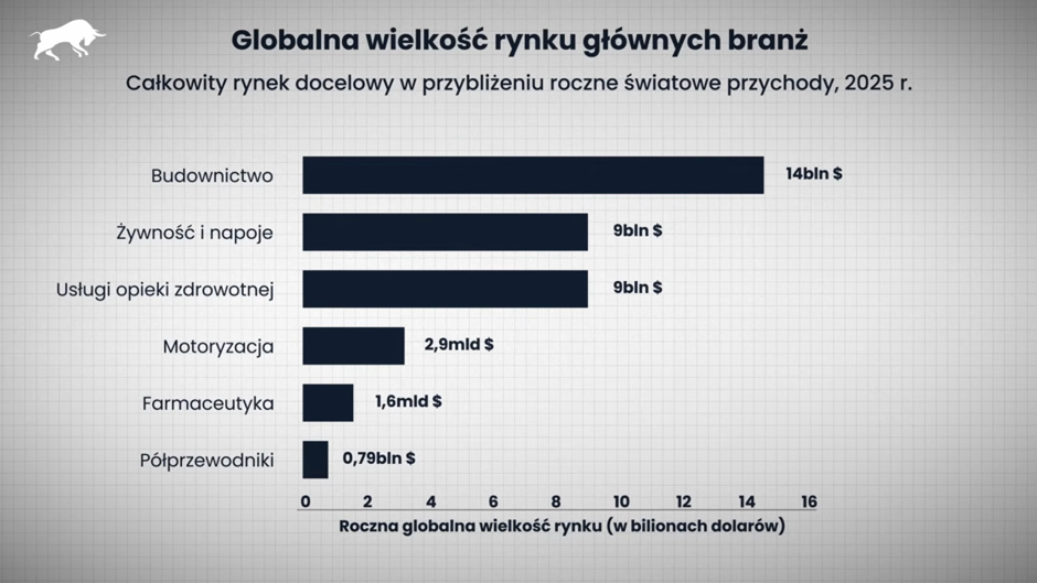 Globalna wielkość rynku głównych branż