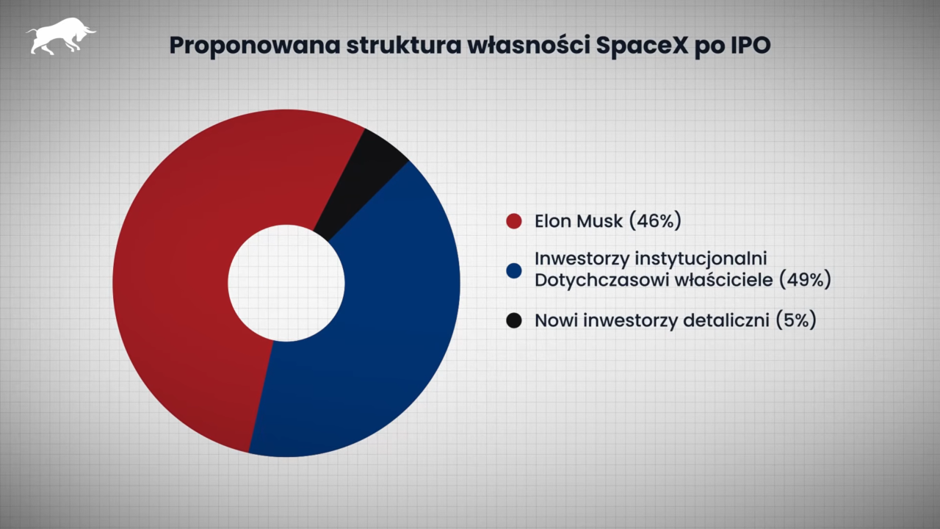 Proponowana struktura własności SpaceX po IPO